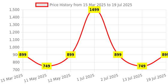 myntra.com JC Mode Print Top jc mode Price History Graph from 15 Mar 2025 to 19 Jul 2025