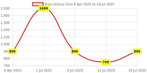 myntra.com JC Mode Print Top jc mode Price History Graph from 6 Apr 2025 to 18 Jul 2025