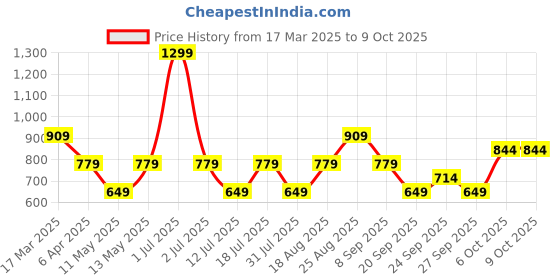 myntra.com JC Mode Print Top jc mode Price History Graph from 17 Mar 2025 to 6 Oct 2025