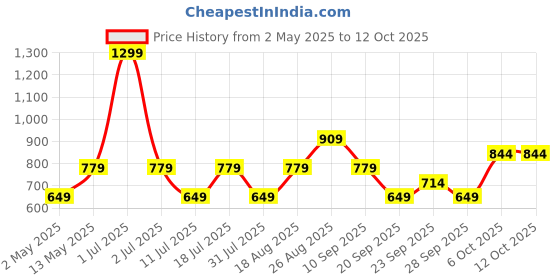 myntra.com JC Mode Print Top jc mode Price History Graph from 2 May 2025 to 11 Oct 2025