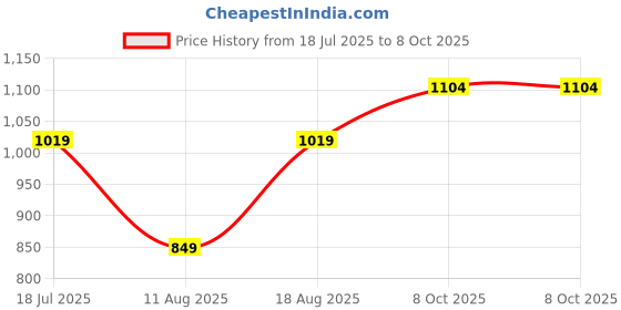myntra.com JC Mode Print Top jc mode Price History Graph from 18 Jul 2025 to 8 Oct 2025