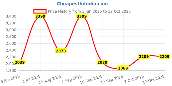 myntra.com JC Mode Printed A-Line Maxi Skirt jc mode Price History Graph from 3 Jun 2025 to 11 Oct 2025