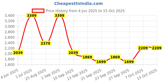 myntra.com JC Mode Printed A-Line Maxi Skirt jc mode Price History Graph from 4 Jun 2025 to 14 Oct 2025