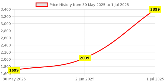 myntra.com JC Mode Printed A-Line Maxi Skirts jc mode Price History Graph from 30 May 2025 to 1 Jul 2025