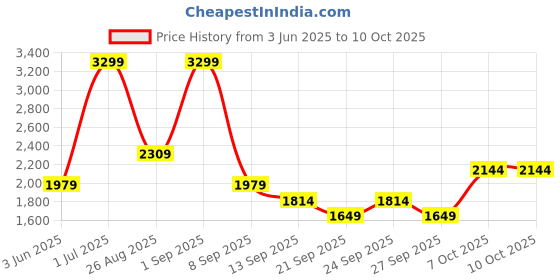 myntra.com JC Mode Printed A-Line Mini Skirt jc mode Price History Graph from 3 Jun 2025 to 9 Oct 2025
