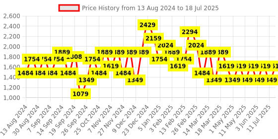 myntra.com JC Mode Printed Basic Jumpsuit jc mode Price History Graph from 13 Aug 2024 to 18 Jul 2025