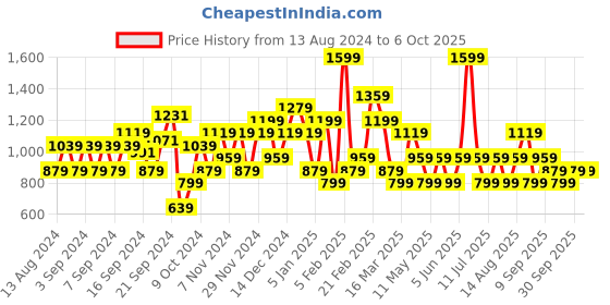 myntra.com JC Mode Printed Basic Jumpsuit jc mode Price History Graph from 13 Aug 2024 to 6 Oct 2025