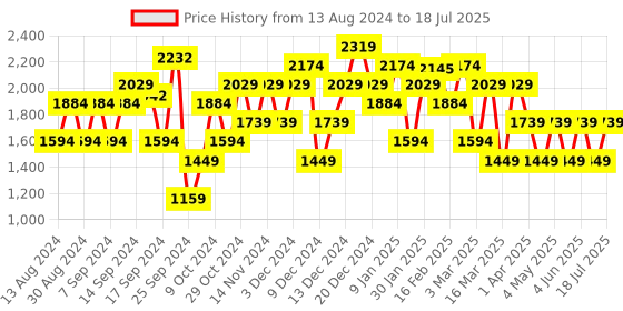 myntra.com JC Mode Printed Basic Jumpsuit jc mode Price History Graph from 13 Aug 2024 to 18 Jul 2025