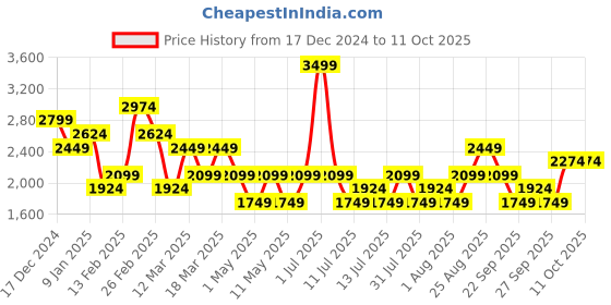myntra.com JC Mode Printed Basic Jumpsuit jc mode Price History Graph from 17 Dec 2024 to 11 Oct 2025
