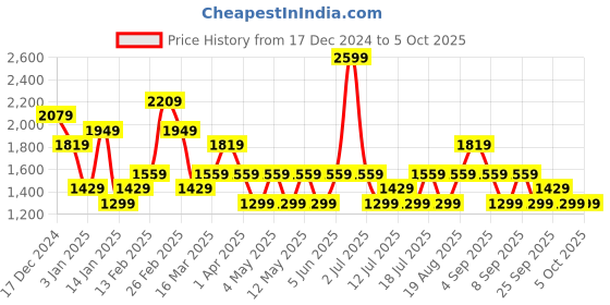 myntra.com JC Mode Printed Basic Jumpsuit jc mode Price History Graph from 17 Dec 2024 to 4 Oct 2025