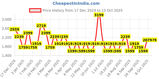 myntra.com JC Mode Printed Basic Jumpsuit jc mode Price History Graph from 17 Dec 2024 to 15 Oct 2025