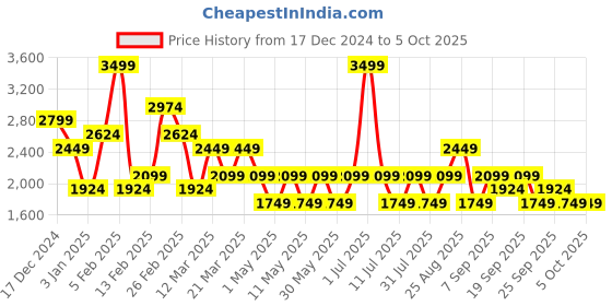 myntra.com JC Mode Printed Basic Jumpsuit jc mode Price History Graph from 17 Dec 2024 to 5 Oct 2025