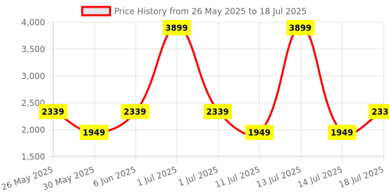 myntra.com JC Mode Printed Basic Jumpsuit jc mode Price History Graph from 26 May 2025 to 18 Jul 2025