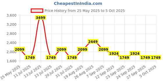 myntra.com JC Mode Printed Basic Jumpsuit jc mode Price History Graph from 25 May 2025 to 4 Oct 2025