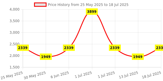 myntra.com JC Mode Printed Basic Jumpsuit jc mode Price History Graph from 25 May 2025 to 13 Jul 2025