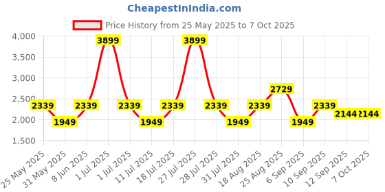 myntra.com JC Mode Printed Basic Jumpsuit jc mode Price History Graph from 25 May 2025 to 7 Oct 2025