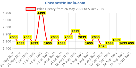 myntra.com JC Mode Printed Basic Jumpsuit jc mode Price History Graph from 26 May 2025 to 5 Oct 2025