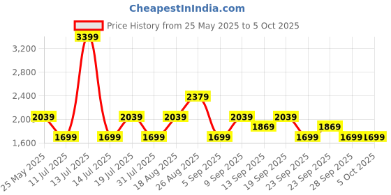 myntra.com JC Mode Printed Basic Jumpsuit jc mode Price History Graph from 25 May 2025 to 5 Oct 2025
