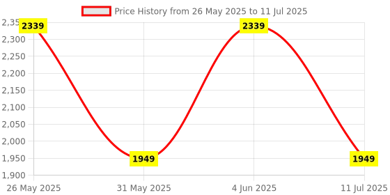myntra.com JC Mode Printed Basic Jumpsuit jc mode Price History Graph from 26 May 2025 to 11 Jul 2025