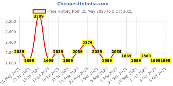 myntra.com JC Mode Printed Basic Jumpsuit jc mode Price History Graph from 25 May 2025 to 5 Oct 2025