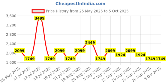 myntra.com JC Mode Printed Basic Jumpsuit jc mode Price History Graph from 25 May 2025 to 4 Oct 2025