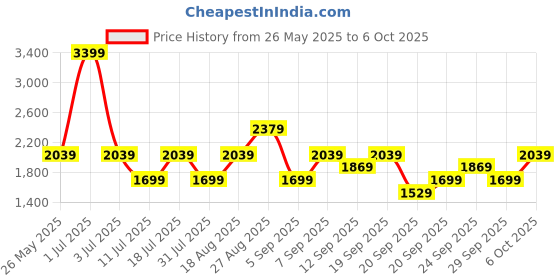 myntra.com JC Mode Printed Basic Jumpsuit jc mode Price History Graph from 26 May 2025 to 6 Oct 2025