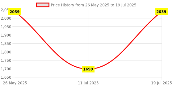 myntra.com JC Mode Printed Basic Jumpsuit jc mode Price History Graph from 26 May 2025 to 19 Jul 2025
