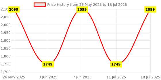 myntra.com JC Mode Printed Basic Jumpsuit jc mode Price History Graph from 26 May 2025 to 18 Jul 2025