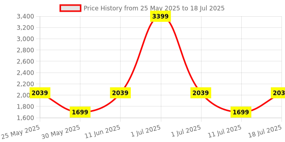myntra.com JC Mode Printed Basic Jumpsuit jc mode Price History Graph from 25 May 2025 to 18 Jul 2025