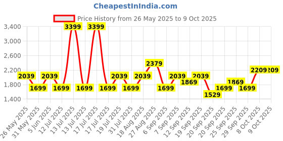 myntra.com JC Mode Printed Basic Jumpsuit jc mode Price History Graph from 26 May 2025 to 7 Oct 2025