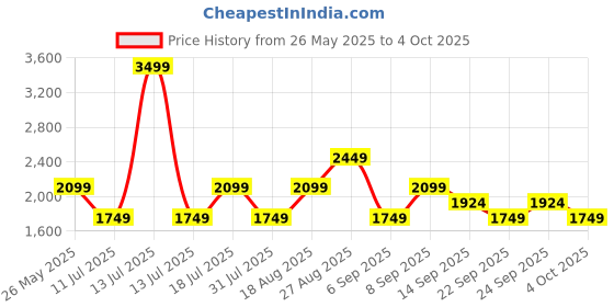 myntra.com JC Mode Printed Basic Jumpsuit jc mode Price History Graph from 26 May 2025 to 4 Oct 2025