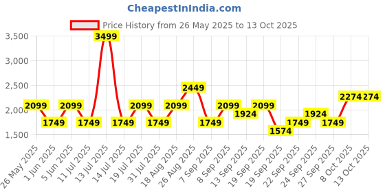 myntra.com JC Mode Printed Basic Jumpsuit jc mode Price History Graph from 26 May 2025 to 12 Oct 2025