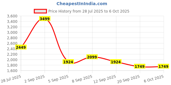 myntra.com JC Mode Printed Basic Jumpsuit jc mode Price History Graph from 28 Jul 2025 to 6 Oct 2025