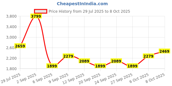 myntra.com JC Mode Printed Basic Jumpsuit jc mode Price History Graph from 29 Jul 2025 to 6 Oct 2025