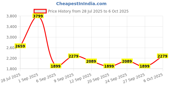myntra.com JC Mode Printed Basic Jumpsuit jc mode Price History Graph from 28 Jul 2025 to 6 Oct 2025