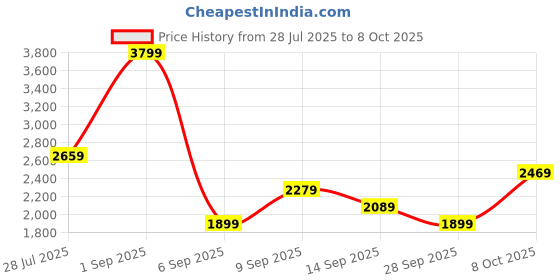 myntra.com JC Mode Printed Basic Jumpsuit jc mode Price History Graph from 28 Jul 2025 to 8 Oct 2025