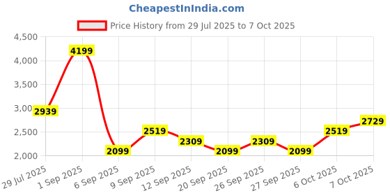 myntra.com JC Mode Printed Basic Jumpsuit jc mode Price History Graph from 29 Jul 2025 to 7 Oct 2025