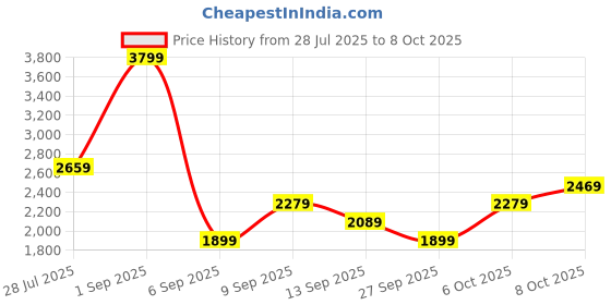 myntra.com JC Mode Printed Basic Jumpsuit jc mode Price History Graph from 28 Jul 2025 to 8 Oct 2025
