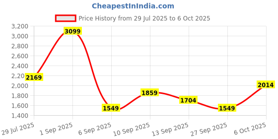 myntra.com JC Mode Printed Basic Jumpsuit jc mode Price History Graph from 29 Jul 2025 to 6 Oct 2025