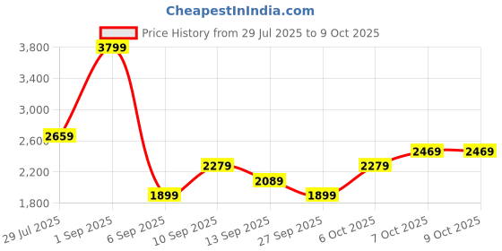 myntra.com JC Mode Printed Basic Jumpsuit jc mode Price History Graph from 29 Jul 2025 to 8 Oct 2025