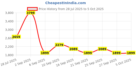 myntra.com JC Mode Printed Basic Jumpsuit jc mode Price History Graph from 28 Jul 2025 to 4 Oct 2025