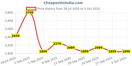 myntra.com JC Mode Printed Basic Jumpsuit jc mode Price History Graph from 29 Jul 2025 to 4 Oct 2025