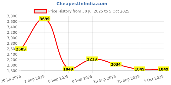 myntra.com JC Mode Printed Basic Jumpsuit jc mode Price History Graph from 30 Jul 2025 to 4 Oct 2025