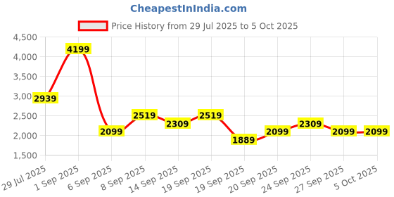 myntra.com JC Mode Printed Basic Jumpsuit jc mode Price History Graph from 29 Jul 2025 to 4 Oct 2025