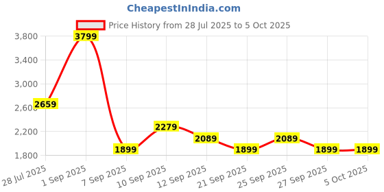 myntra.com JC Mode Printed Basic Jumpsuit jc mode Price History Graph from 28 Jul 2025 to 5 Oct 2025