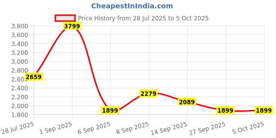 myntra.com JC Mode Printed Basic Jumpsuit jc mode Price History Graph from 28 Jul 2025 to 4 Oct 2025