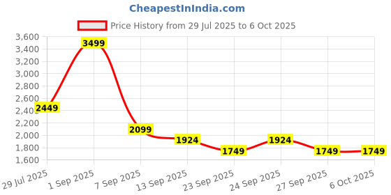 myntra.com JC Mode Printed Basic Jumpsuit jc mode Price History Graph from 29 Jul 2025 to 5 Oct 2025