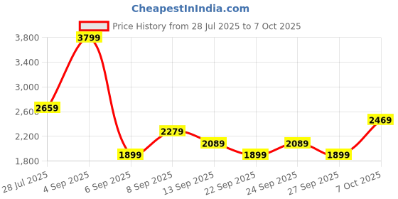 myntra.com JC Mode Printed Basic Jumpsuit jc mode Price History Graph from 28 Jul 2025 to 7 Oct 2025