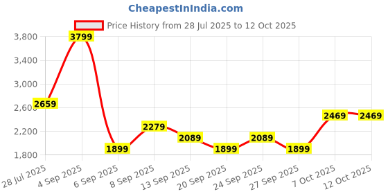 myntra.com JC Mode Printed Basic Jumpsuit jc mode Price History Graph from 28 Jul 2025 to 12 Oct 2025