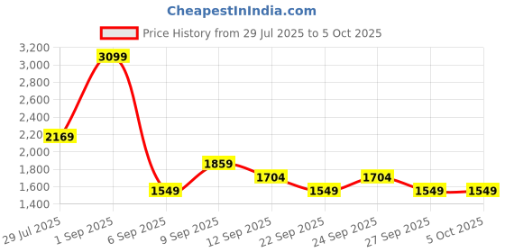 myntra.com JC Mode Printed Basic Jumpsuit jc mode Price History Graph from 29 Jul 2025 to 4 Oct 2025